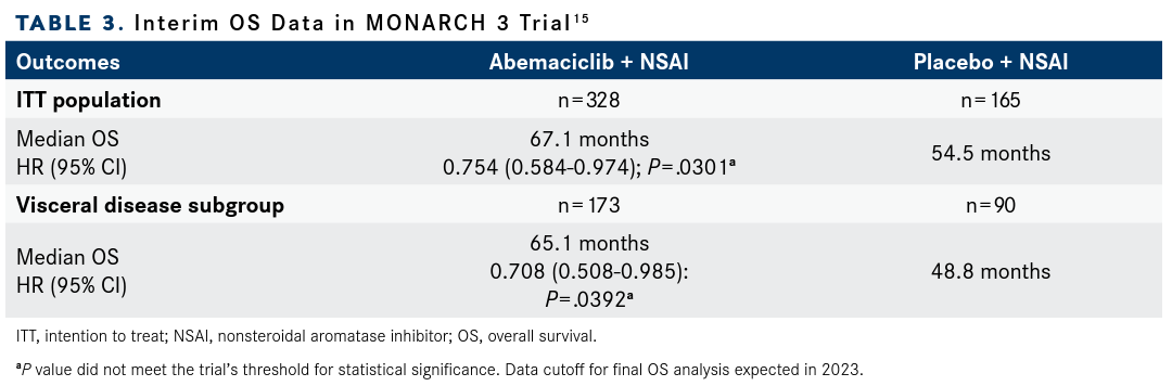 Table 3. Interim OS Data in MONARCH 3 Trial