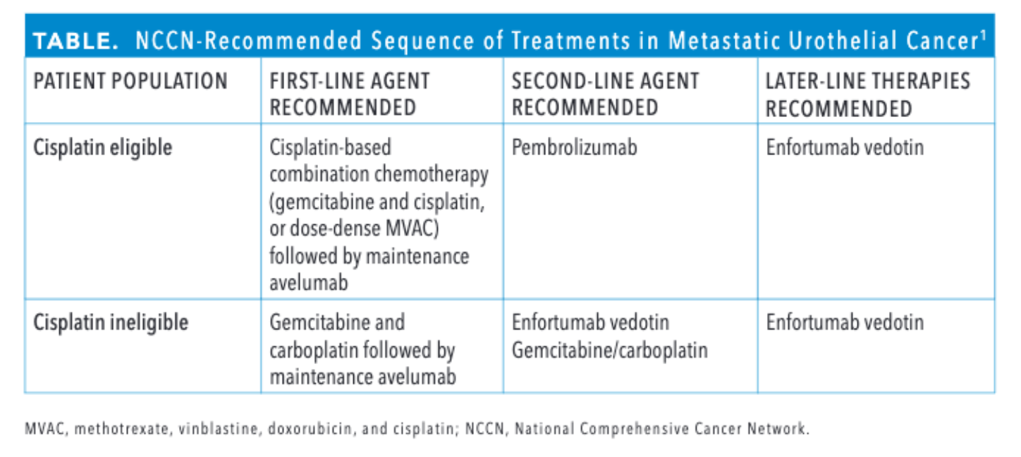 Table. NCCN-Recommended Sequence of Treatments in Metastatic Urothelial Cancer1