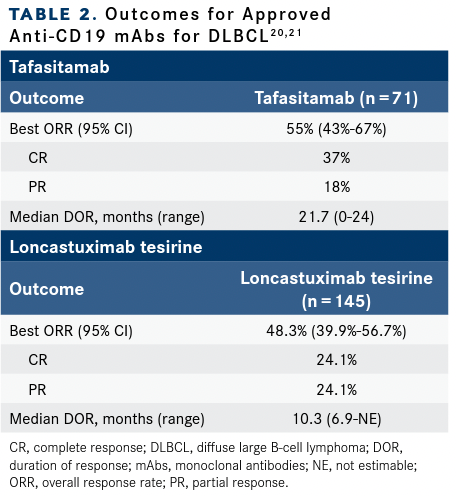 TABLE 2. Outcomes for Approved  Anti-CD19 mAbs for DLBCL