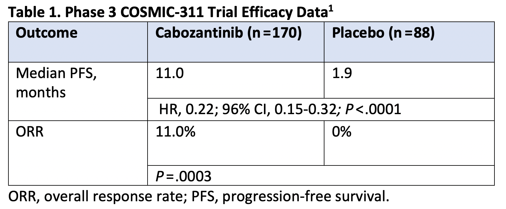 Table 1. Phase 3 COSMIC-311 Trial Efficacy Data