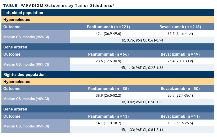 Table. PARADIGM Outcomes by Tumor Sidedness6