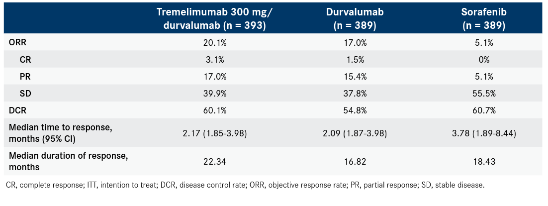 Table 3. HIMALAYA Trial Tumor Response Rates in the ITT Population5