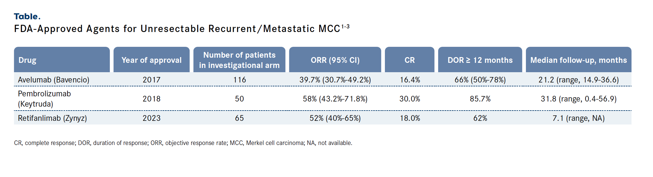 Table. FDA-Approved Agents for Unresectable Recurrent/Metastatic MCC1-3