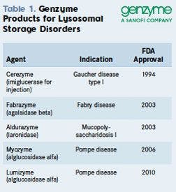 Products for Lysosomal Storage Disorders