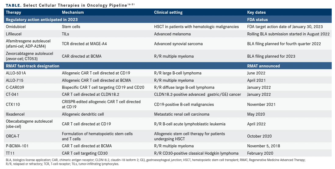 Table 1. Select Cellular Therapies in Oncology Pipeline