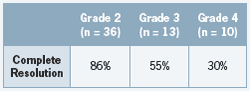Table 1:Grade 2 86%; Grade 3 55%; Grade 4 30%