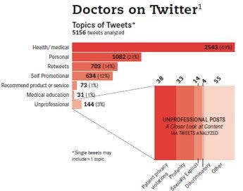 Doctors on Twitter Topics of Tweets