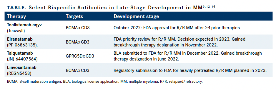 TABLE. Select Bispecific Antibodies in Late-Stage Development in Multiple Myeloma12-14