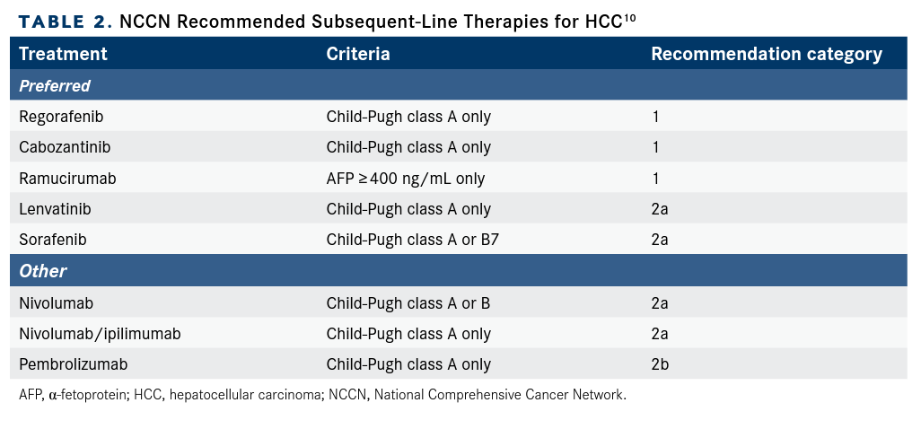 NCCN Recommended Subsequent-Line Therapies for HCC