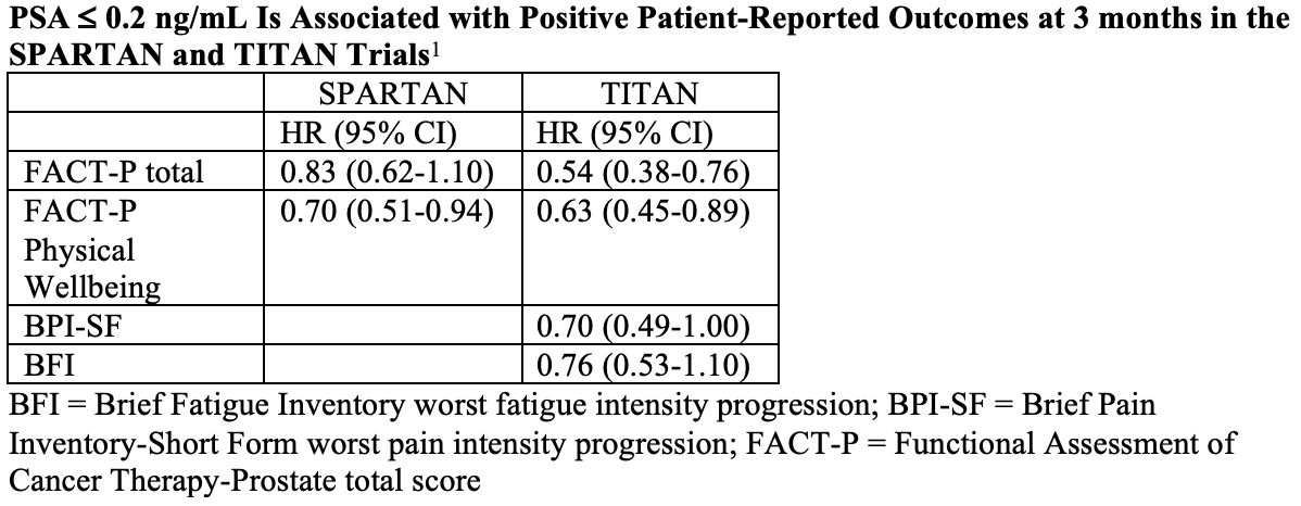 PSA Less Than or Equal to 0.2 ng/mL Is Associated with Positive Patient-Reported Outcomes at 3 months in the SPARTAN and TITAN Trials