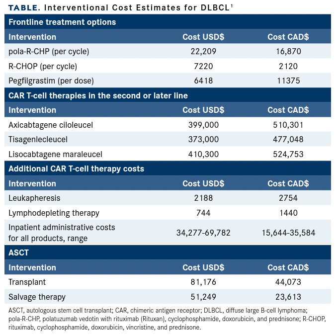 Table. Interventional Cost Estimates for DLBCL