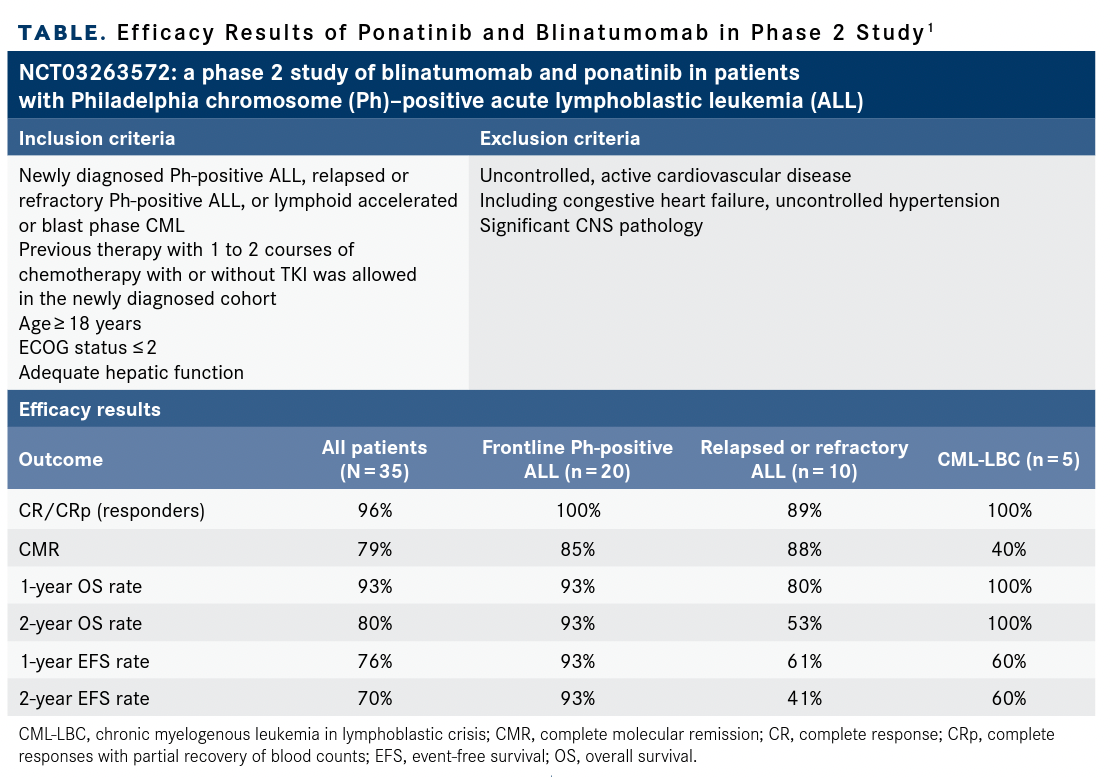 TABLE.  Efficacy Results of Ponatinib and Blinatumomab in Phase 2 Study