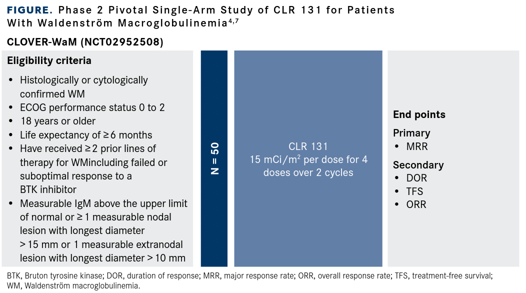 FIGURE. Phase 2 Pivotal Single-Arm Study of CLR 131 for Patients With Waldenström Macroglobulinemia