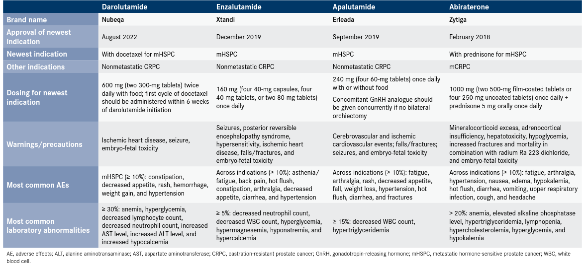 Table. Overview of FDA-Approved Novel AR-Targeted Therapies for Men With mHSPC2-9