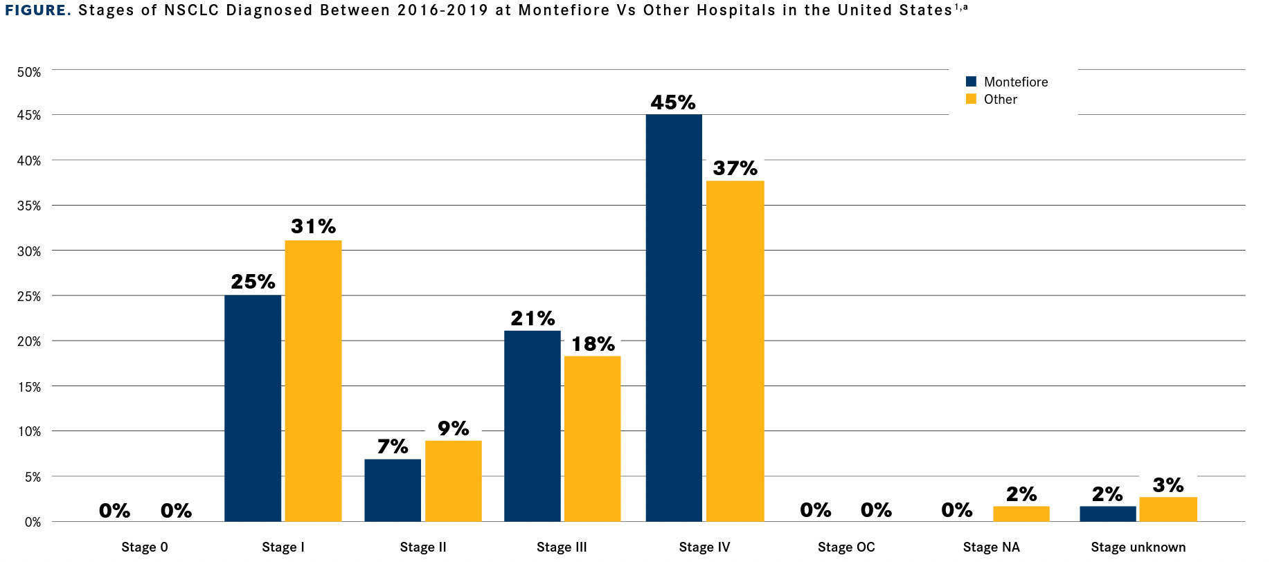 FIGURE. Stages of NSCLC Diagnosed Between 2016-2019 at Montefiore Vs Other Hospitals in the United States
