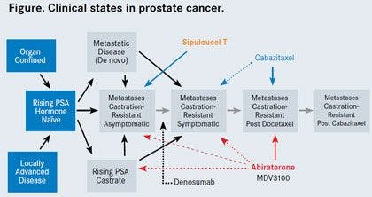 Figure. Clinical states in prostate cancer.