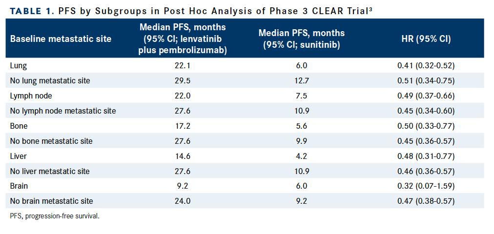 Table 1. PFS by Subgroups in Post Hoc Analysis of Phase 3 CLEAR Trial3