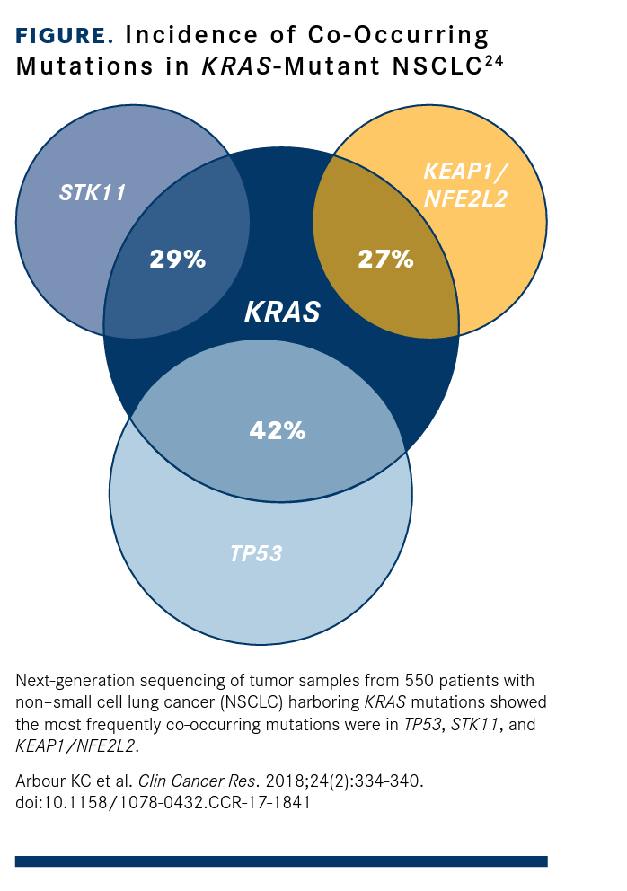 Incidence of Co-Occurring Mutations in KRAS-Mutant NSCLC