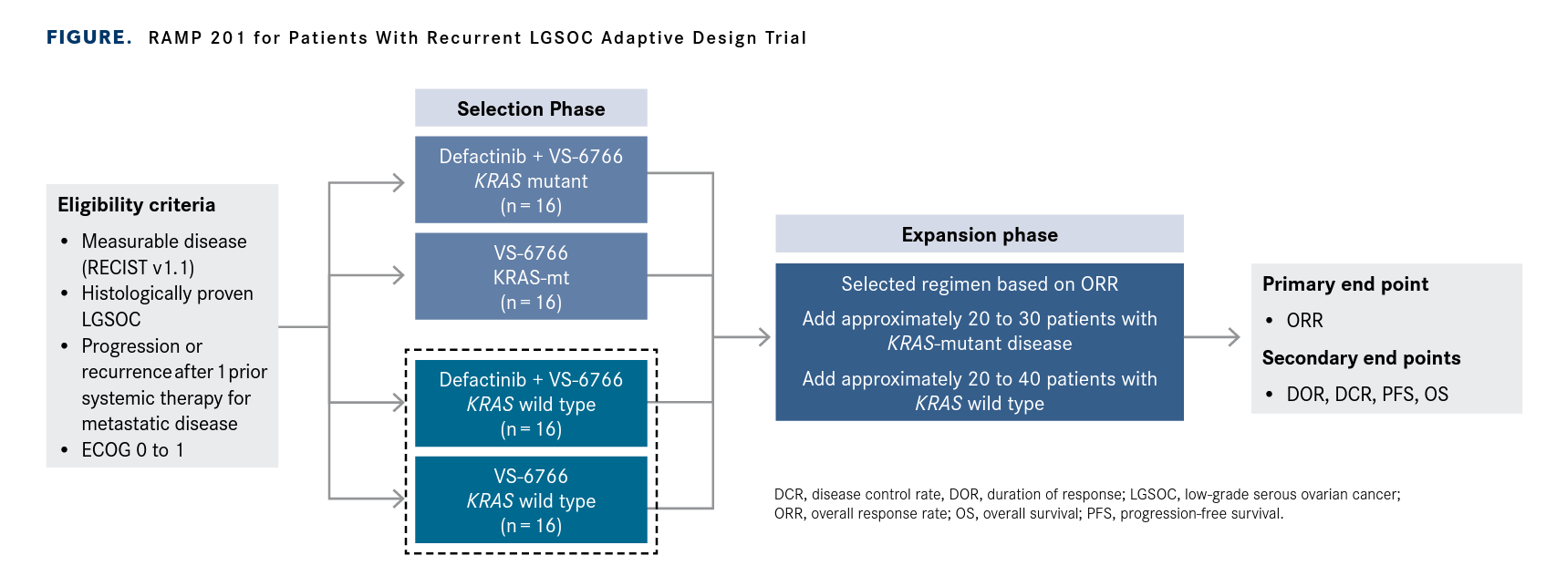 RAMP 201 for Patients With Recurrent LGSOC Adaptive Design