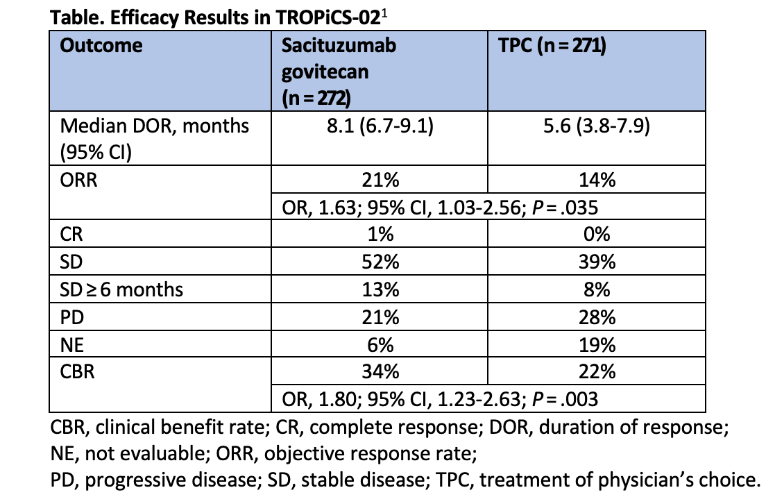 Table. Efficacy Results in TROPiCS-021 