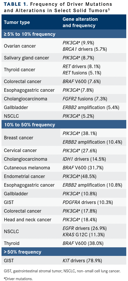 TABLE 1. Frequency of Driver Mutations  and Alterations in Select Solid Tumors5