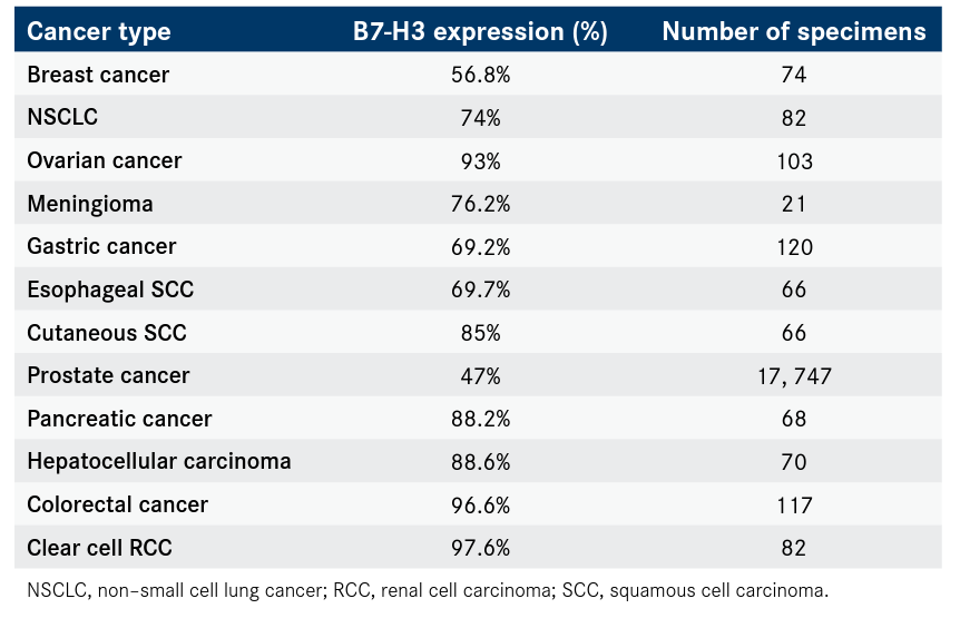 Table 2. B7-H3 Protein Expression Across Cancer Types15-26