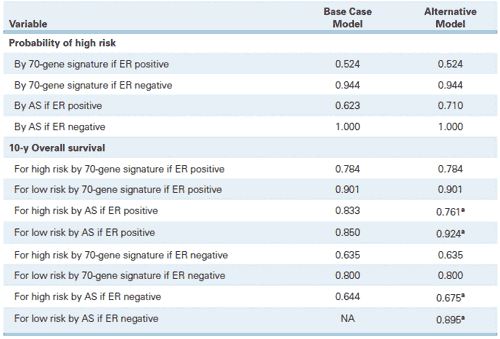 Table 2. Comparison of Clinical Variables Used in the Base Case Model Versus
the Alternative Model