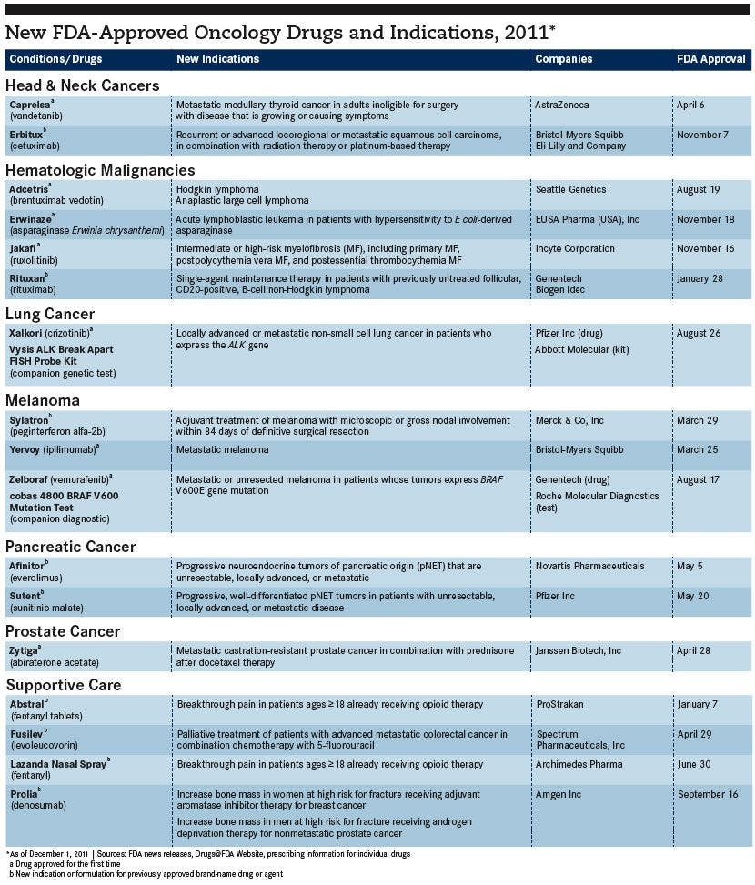 New FDA-Approved Oncology Drugs and Indications, 2011