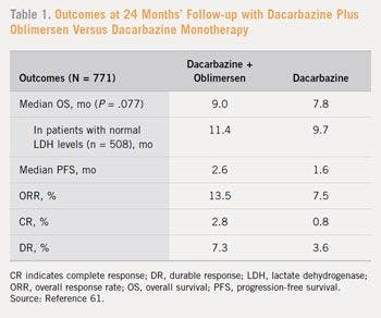 Table 1: Outcomes at 24 Months%u2019 Follow-up with Dacarbazine Plus Oblimersen Versus Dacarbazine Monotherapy