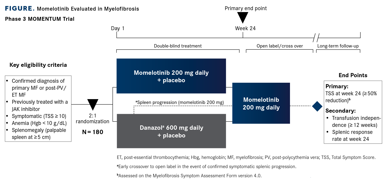 Momelotinib Evaluated in Myelofibrosis