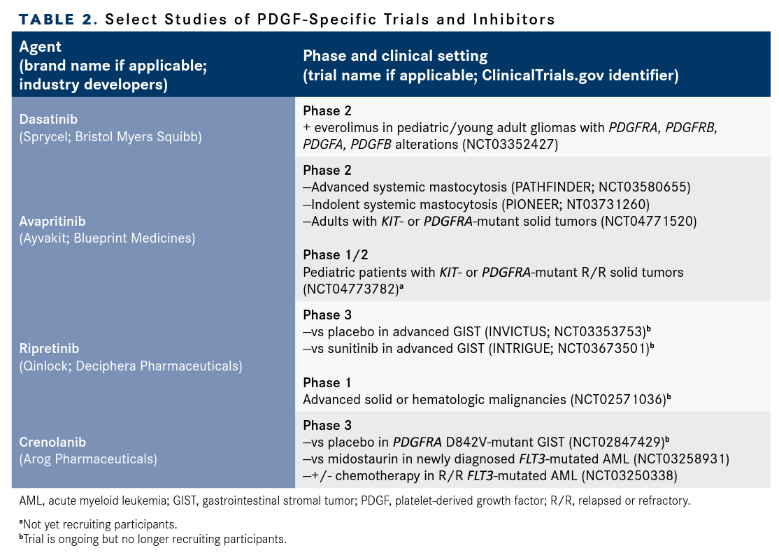 Select Studies of PDGF-Specific Trials and Inhibitors