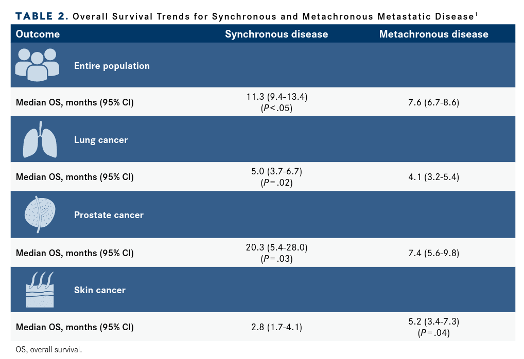 Overall Survival Trends for Synchronous and Metachronous Metastatic