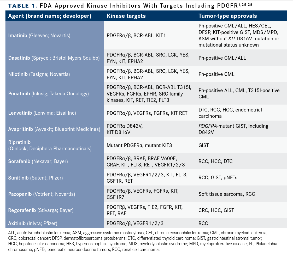 FDA-Approved Kinase Inhibitors With Targets Including PDGFR