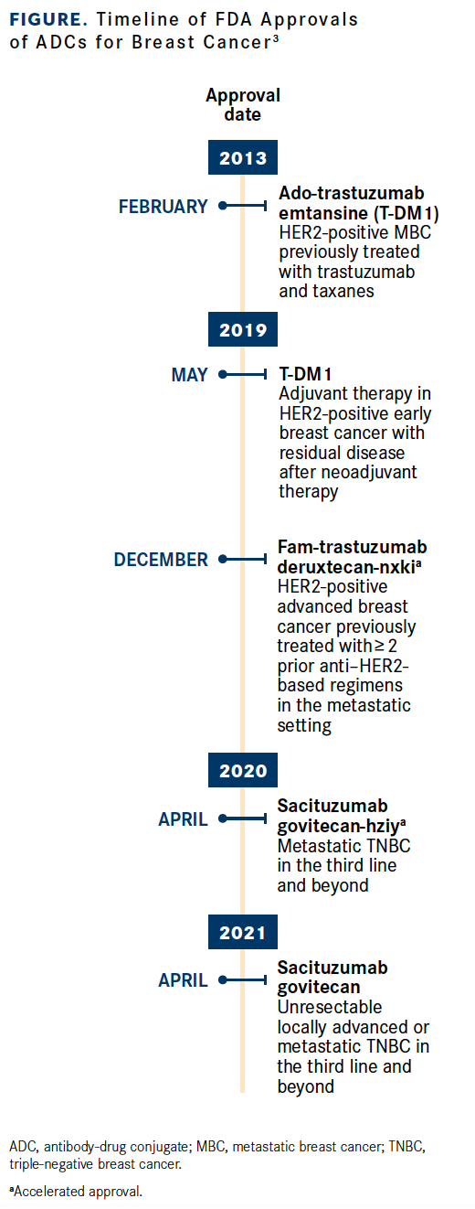 Figure. Timeline of FDA Approvals of ADCs for Breast Cancer3