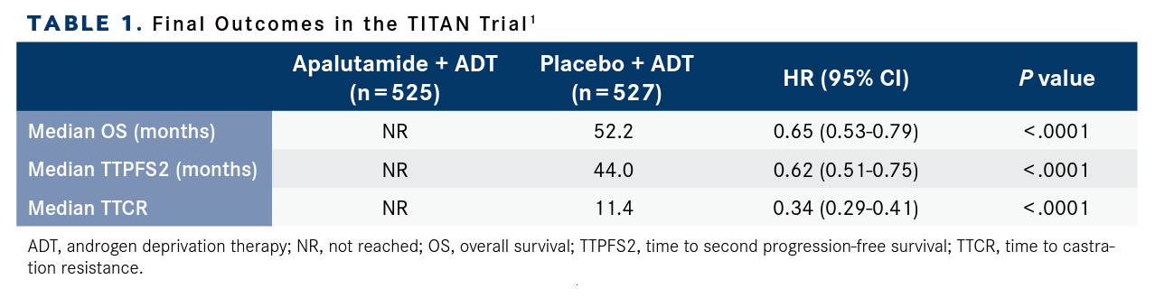 Final Outcomes in the TITAN Trial in prostate cancer