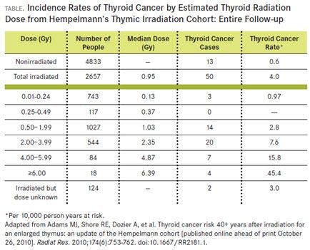 Incidence Rates of Thyroid Cancer by Estimated Thyroid Radiation Dose from Hempelmann%u2019s Thymic Irradiation Cohort: Entire Follow-up