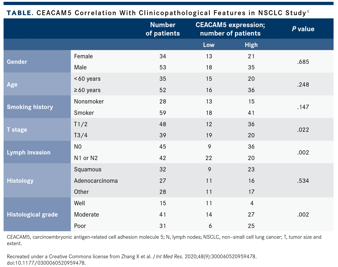 TABLE. CEACAM5 Correlation With Clinicopathological Features in NSCLC Study