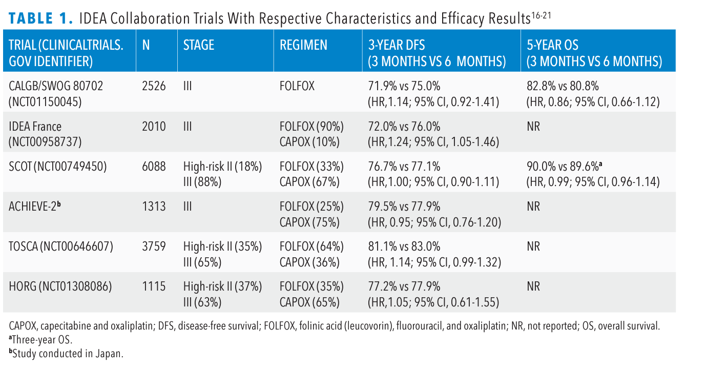 IDEA Collaboration Trials With Respective Characteristics and Efficacy Results16-21