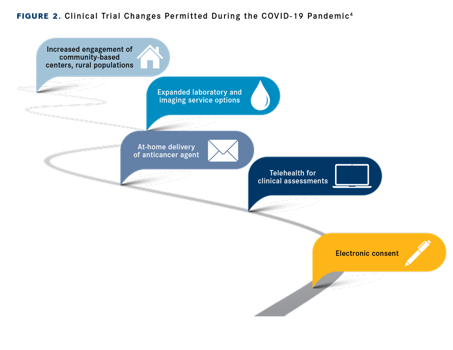 FIGURE 2. Clinical Trial Changes Permitted During the COVID-19 Pandemic
