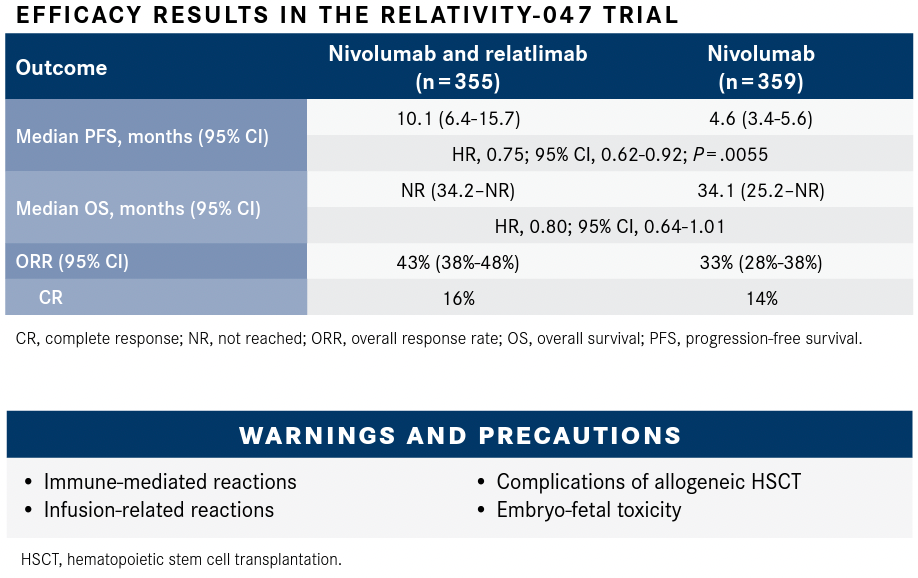 Efficacy Results