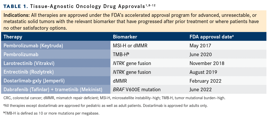 TABLE 1. Tissue-Agnostic Oncology Drug Approvals
