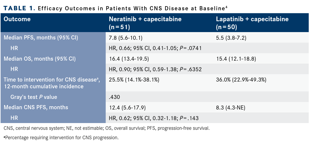 Efficacy Outcomes in Patients With CNS Disease at Baseline