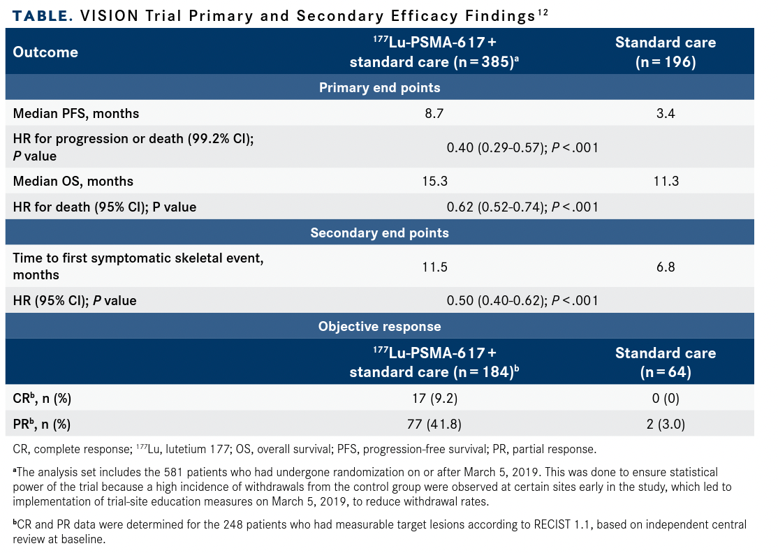 TABLE. VISION Trial Primary and Secondary Efficacy Findings