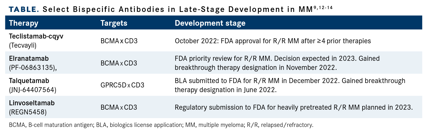 Table. Select Bispecific Antibodies in Late-Stage Development in MM9,12-14
