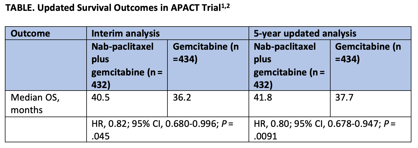 TABLE: Updated Survival Outcomes in APACT Trial