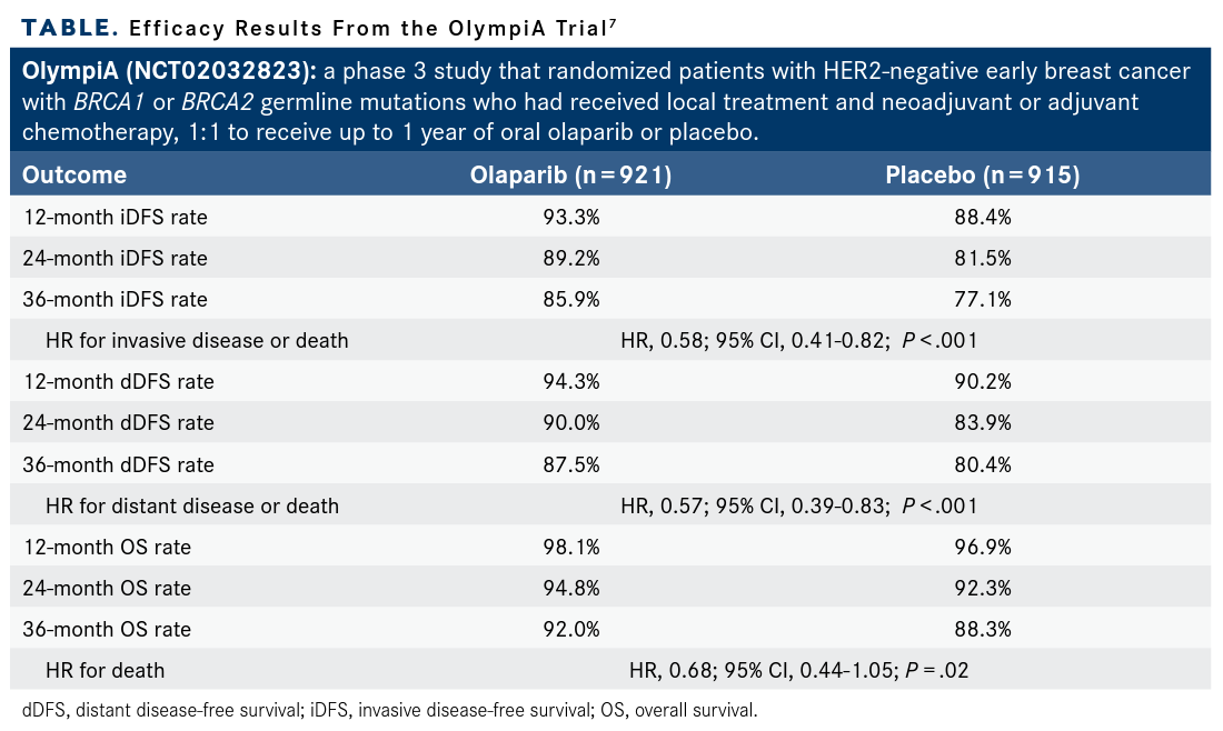 Efficacy Results From the OlympiA Trial
