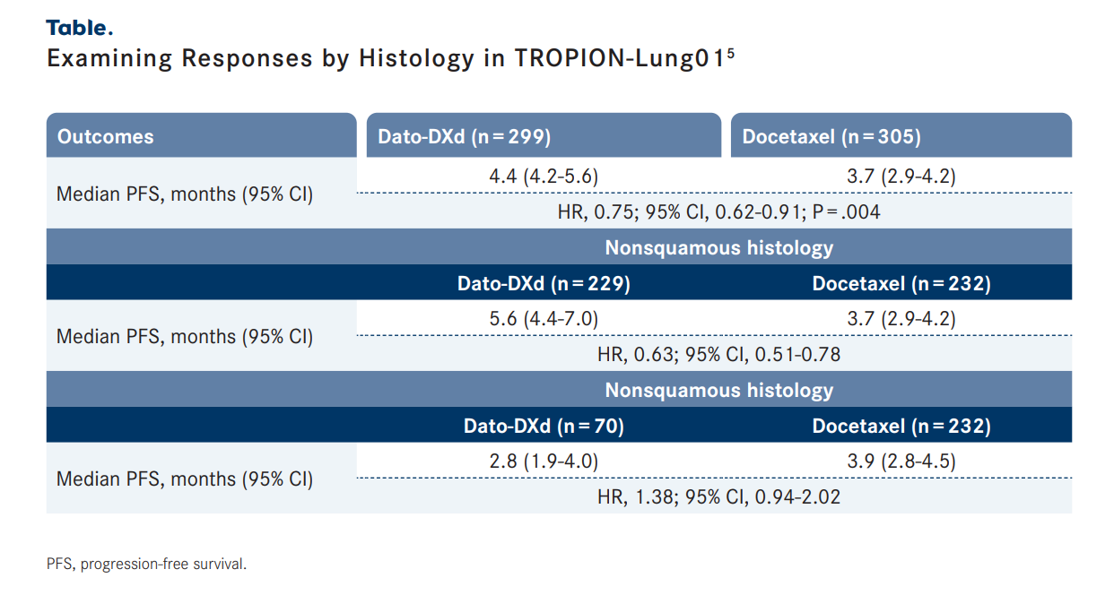 Table. Examining Responses by Histology in TROPION-Lung015