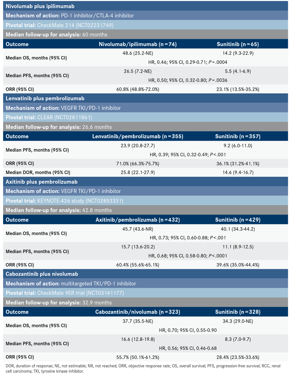 Table. Select Outcomes of Preferred Combination Regimens for Advanced RCC3,4,8,10
