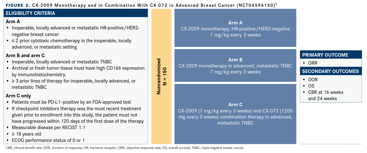 CX-2009 Monotherapy and in Combination With CX-072 in Advanced Breast Cancer (NCT04596150)