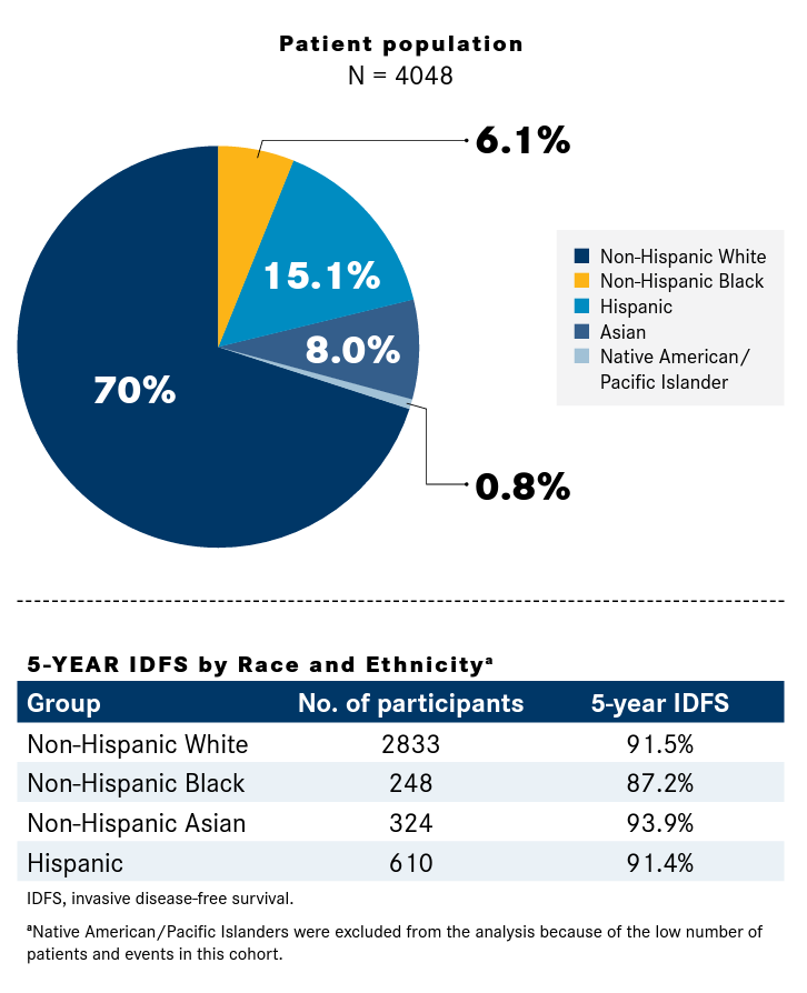 Figure. Snapshot of Updated RxPONDER Data: Outcomes Analyzed by Race5